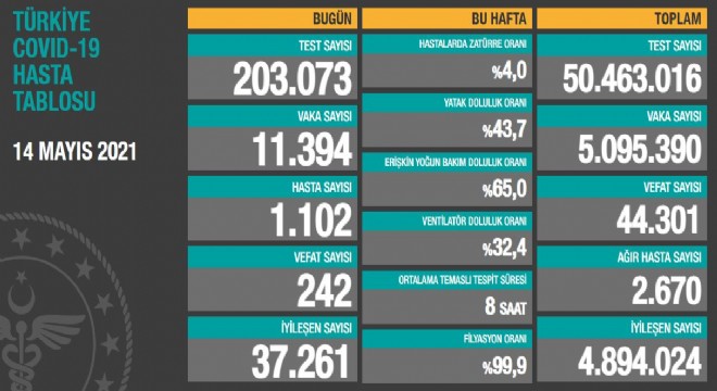  Son 24 saatte korona virüsten 242 kişi hayatını kaybetti